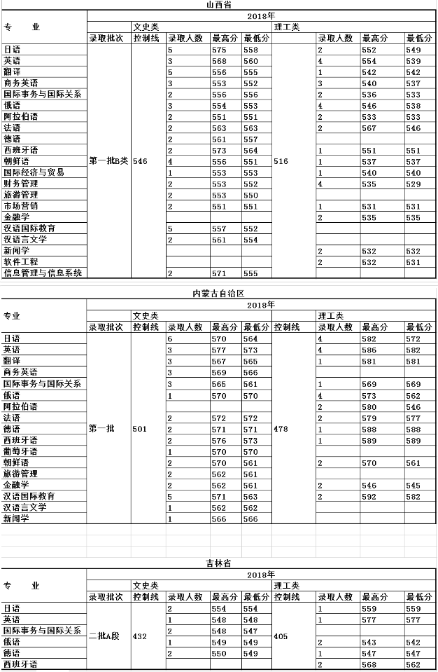 大连外国语大学2018年普通类专业各地区录取成绩