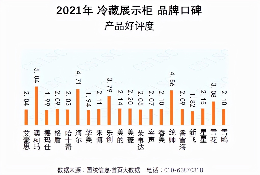 用户满意度创新高，澳柯玛蝉联冷藏展示柜口碑榜冠军
