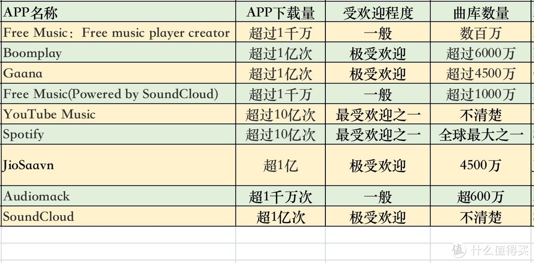 上亿首正版歌曲免费听：9个音乐app横评「听遍国外正版音乐」