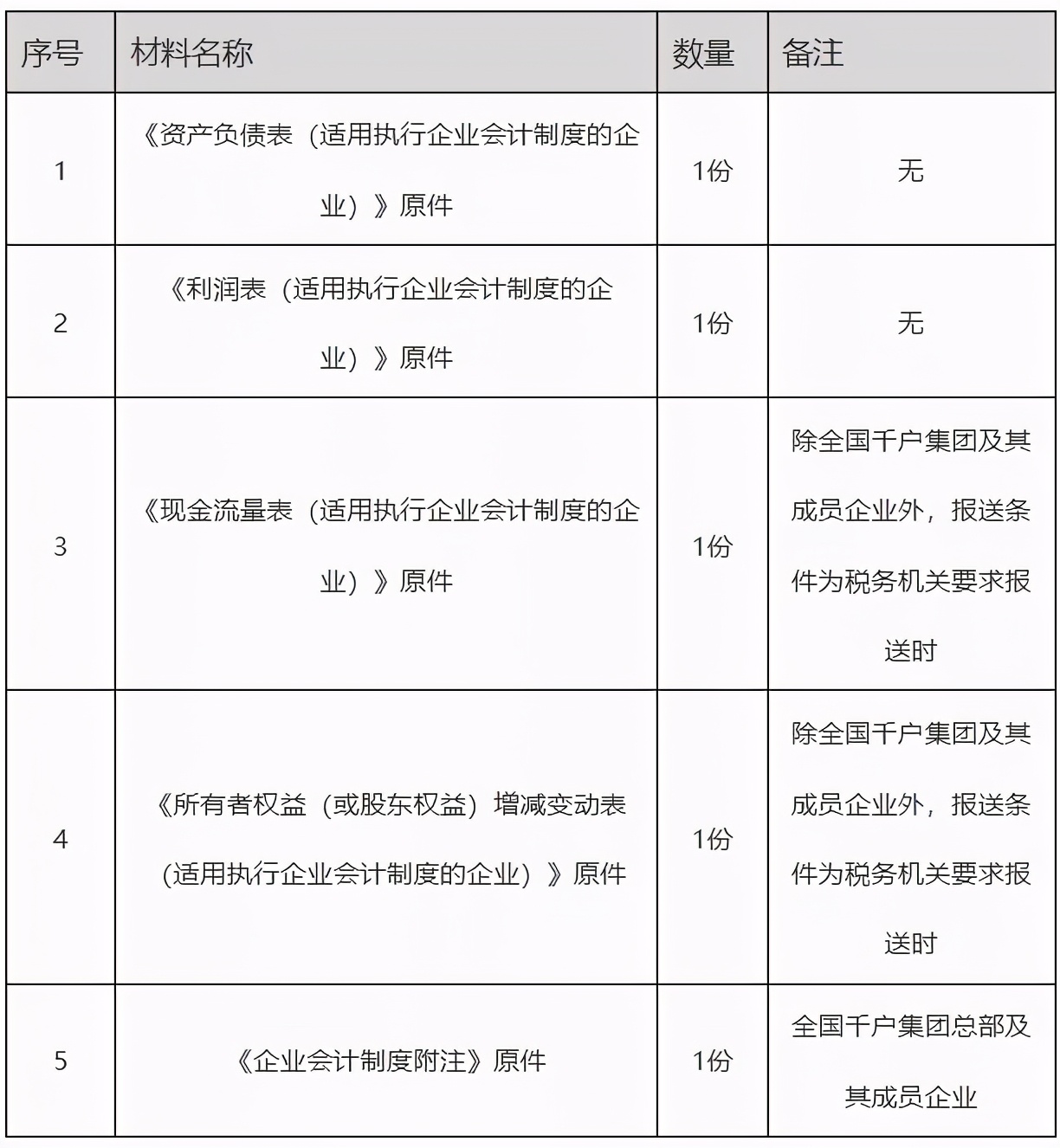 辦稅指南！解決你關(guān)于財務(wù)會計報告報送的各種問題