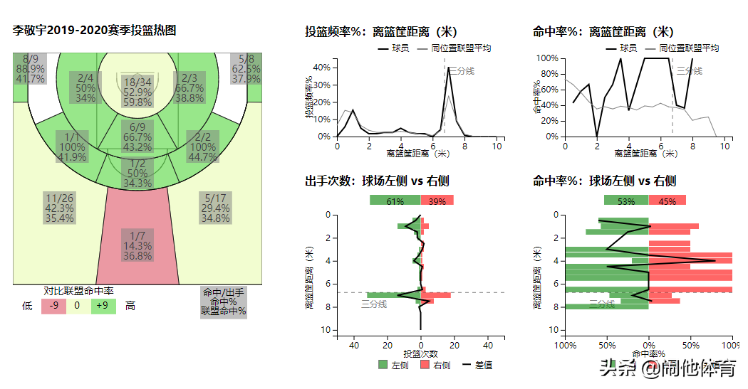 cba山东队为什么那么多球迷(深度：拿下六连胜，战绩提升，究竟是什么原因让山东队渐入佳境？)