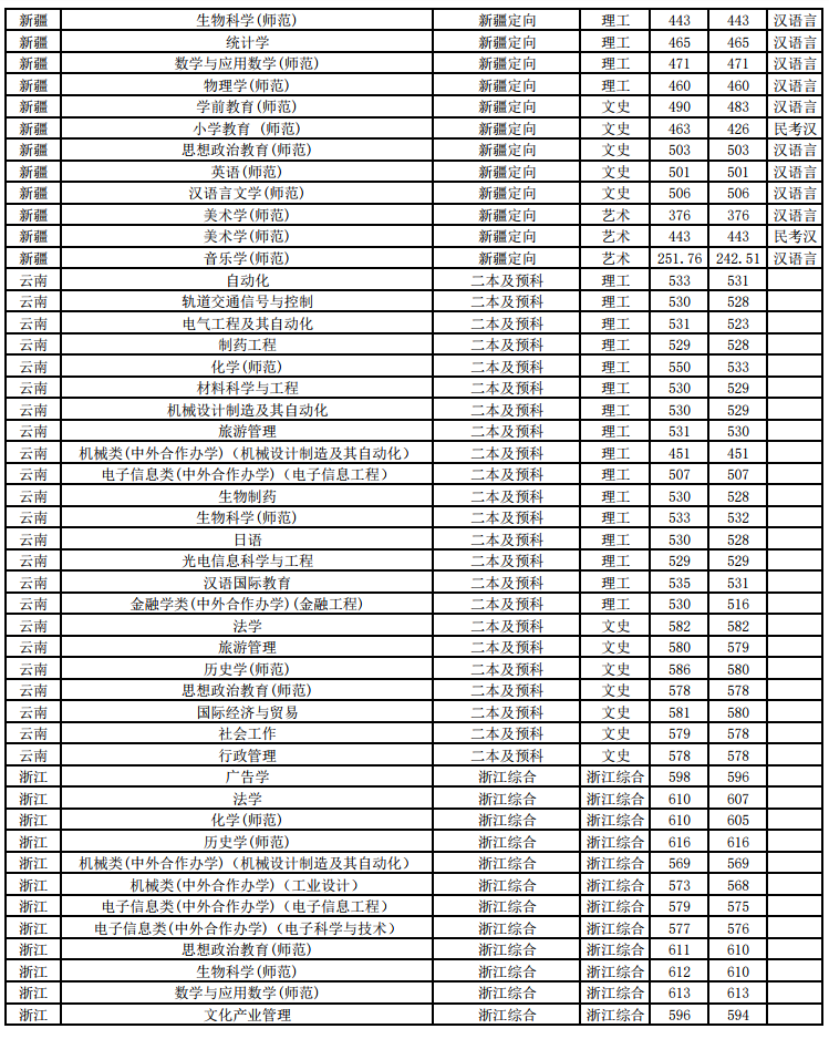 江苏师范大学2018年各省分专业录取分数