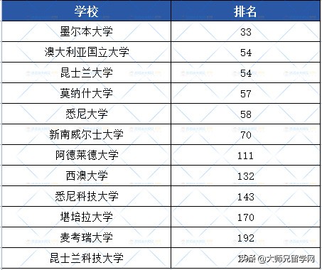 2022年THE世界大学榜单公布，澳洲八大有6所进入世界百强