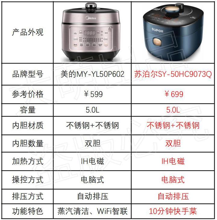 壓力鍋哪個牌子好？電的好還是燃氣的好？