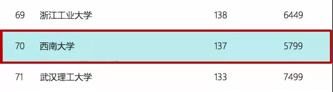 成绩可喜！重温西南大学2019年