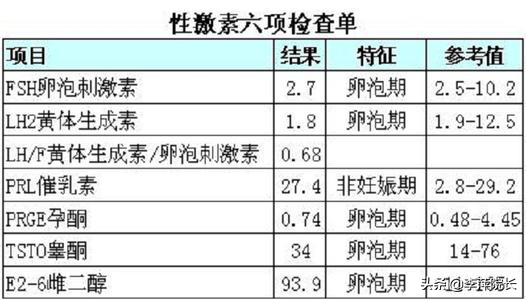 内分泌六项检查主要作用是什么