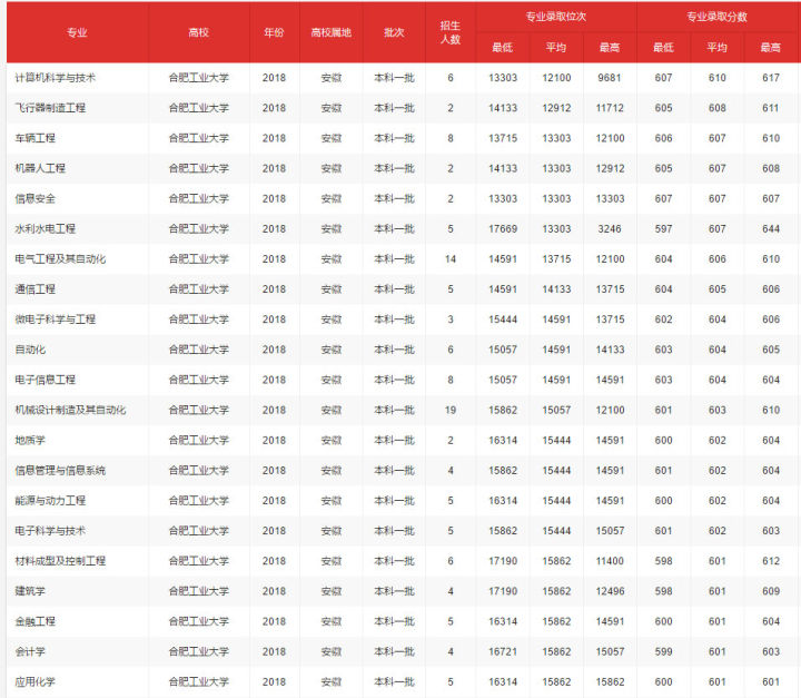 华北电力大学（保定）和合肥工业大学哪个好？这样对比才不耍流氓