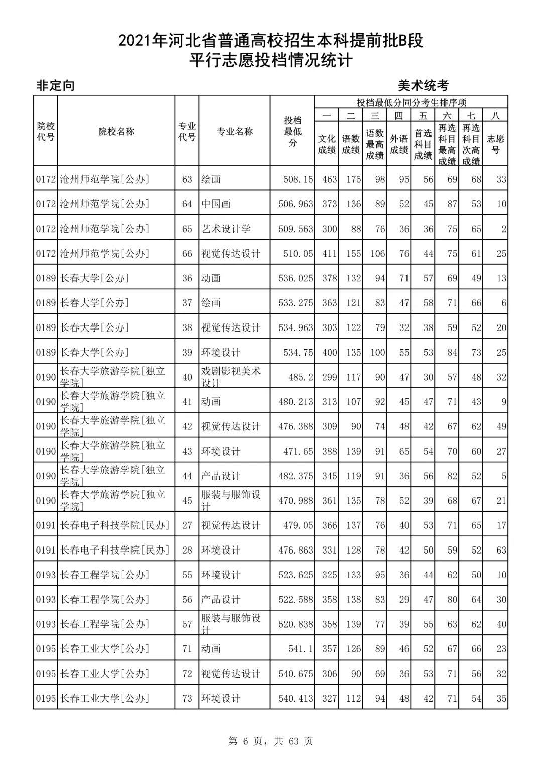 文化课分低才当美术生？看2021年本科提前批B段美术统考投档分