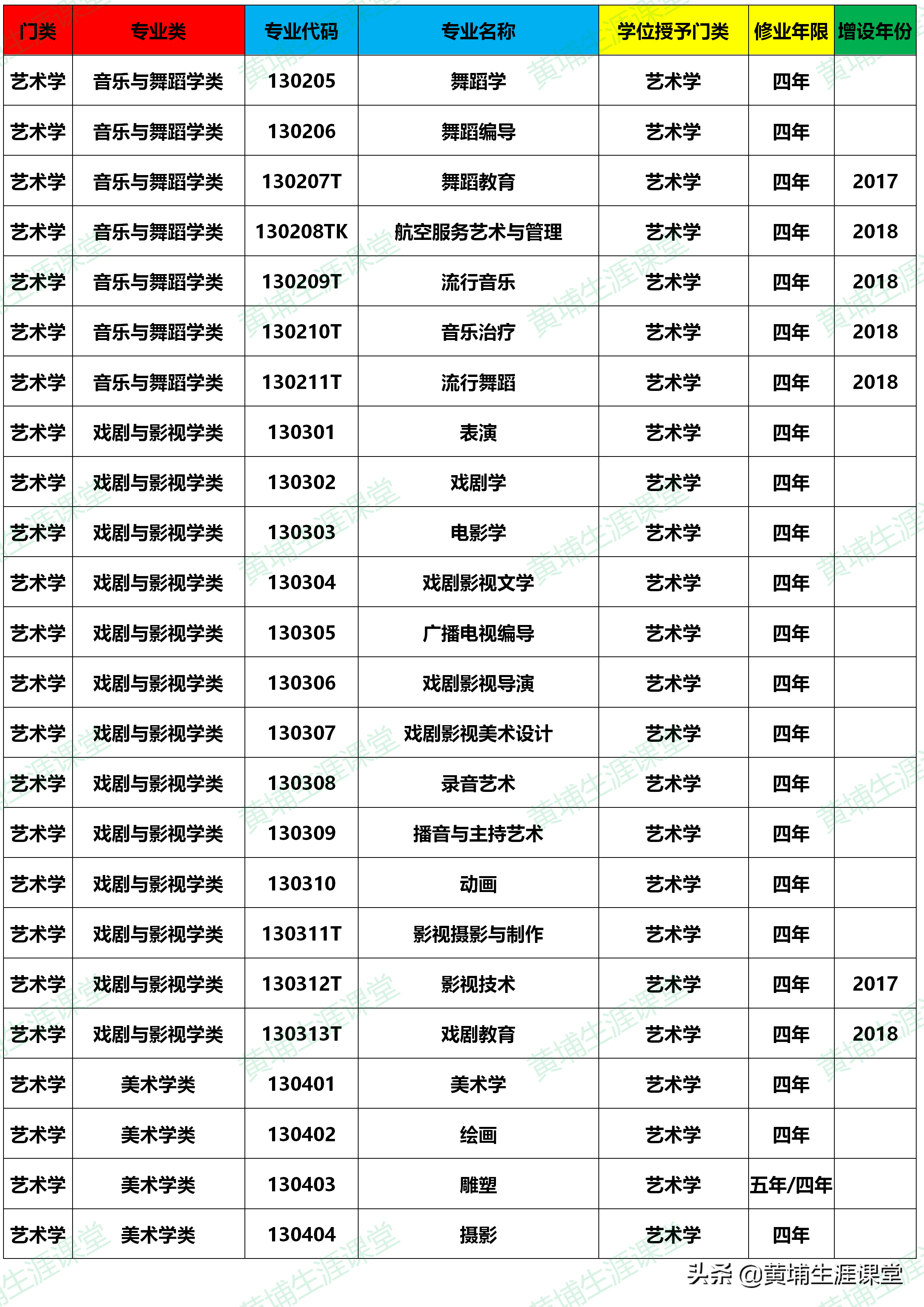 大学本科专业目录(2020年版)