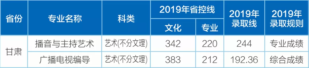 甘肃考生注意：西南石油大学2020年在甘肃招生计划及往年录取情况