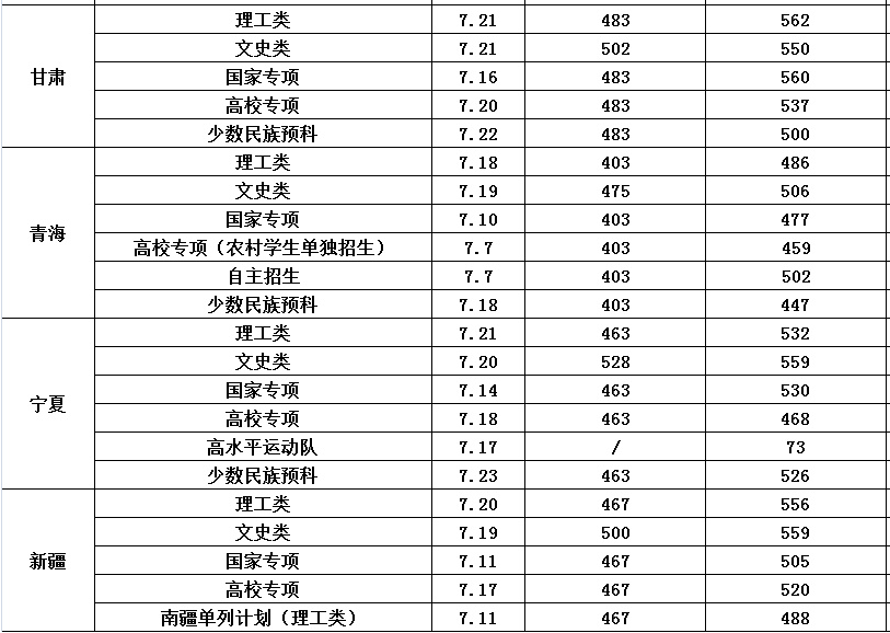 长安大学2017-2018录取分数