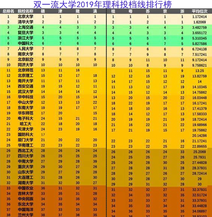 吉林大学2019年在各省录取最低位次和最新综合排名、优势学科