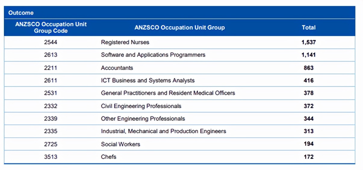澳洲技术移民各签证类别中，下签数量前十位的职业有哪些？