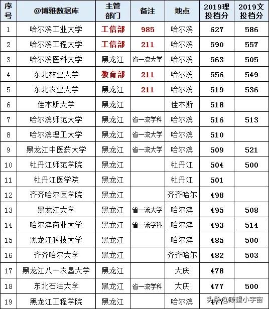 2021黑龙江高考志愿填报分析，附全国高校在黑龙江历年投档线分析