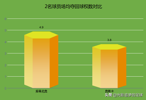 奥斯卡为什么没有参加世界杯(奥斯卡3年2次成为助攻王，为何无缘巴西队？2大短板决定其命运)