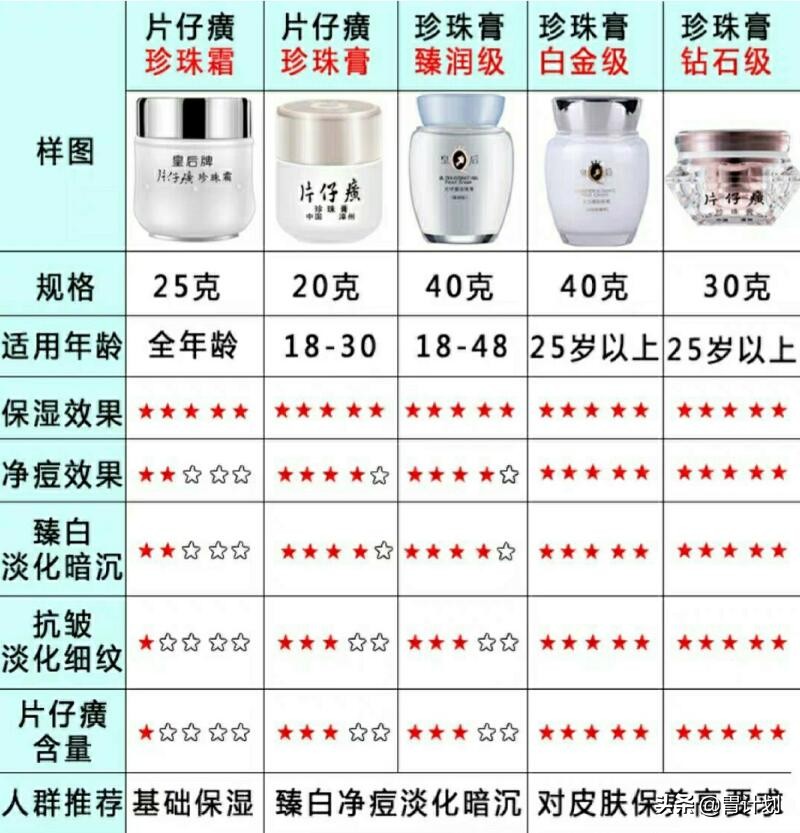 花几千块买面霜真的值吗？这3款百元面霜滋润不油腻，好用又不贵