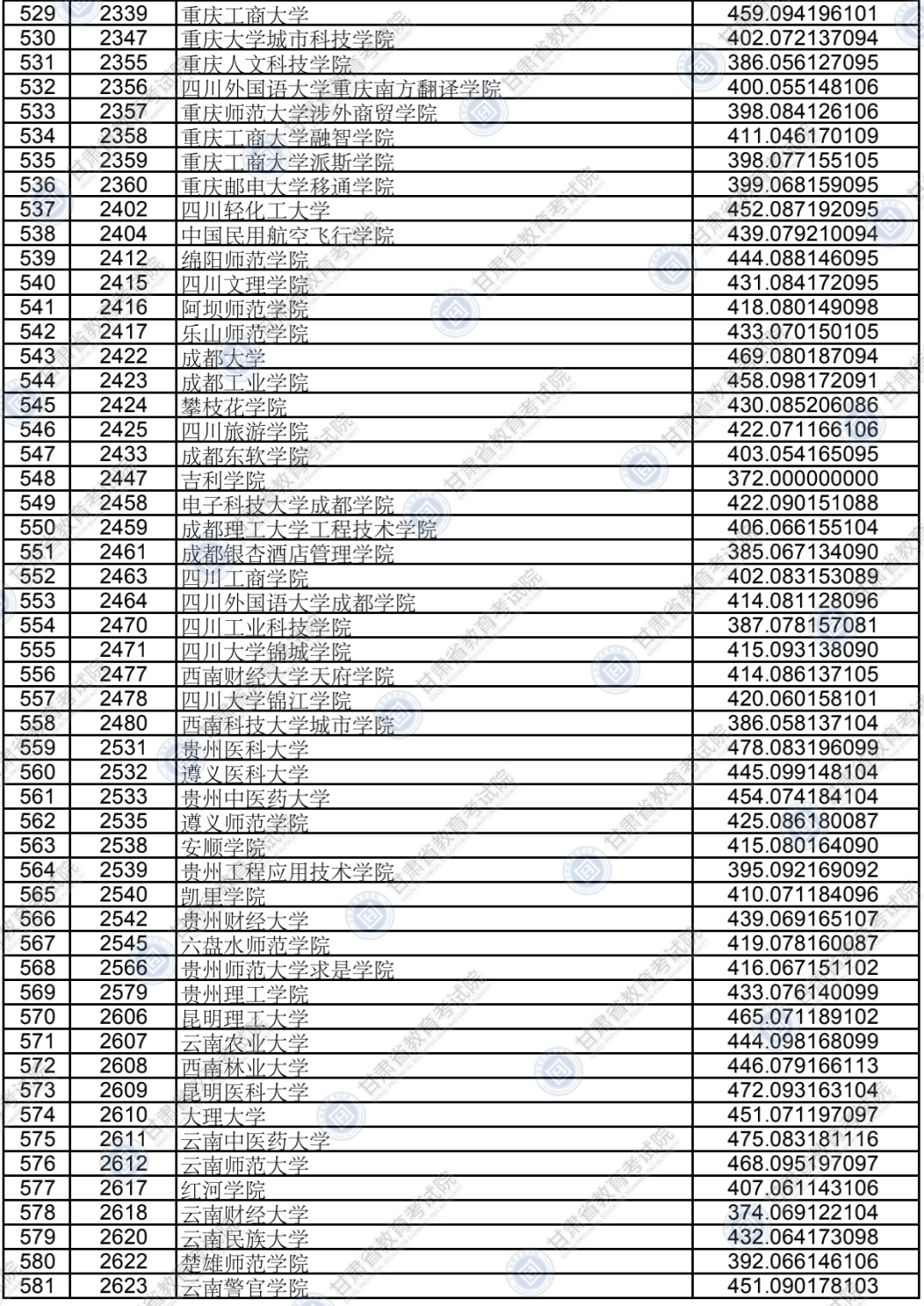 2020年甘肃省普通高校招生录取本科二批普通类（K段）文史、理工类院校投档最低分