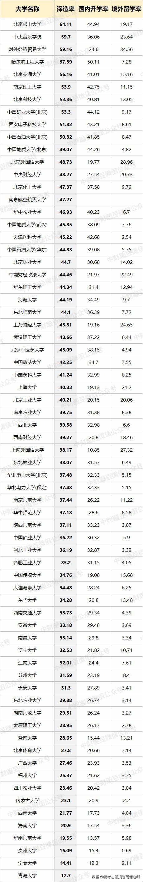中国211高校深造率和保研率排行榜：第1没有想到