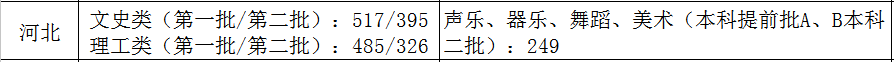 31省市2021年艺术类录取规则及最低录取控制线！（全）