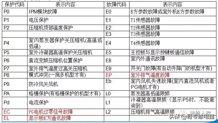 美的变频空调故障维修课件培训