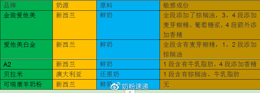 澳洲五大奶粉应该怎么选择？爱他美、a2还是贝拉米？