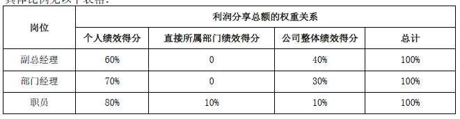 知名房地产公司薪酬福利制度（14000字，全套制度，精品收藏）