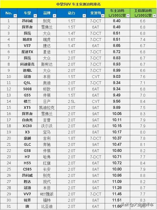 SUV真实油耗大比拼,这是一篇购车避坑指南!