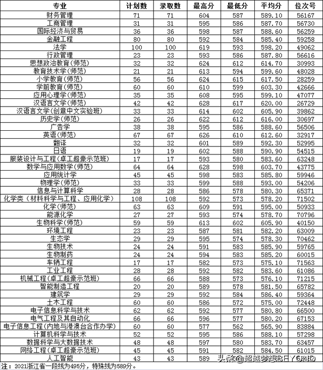 温州大学2021年浙江省各专业录取分数、位次统计