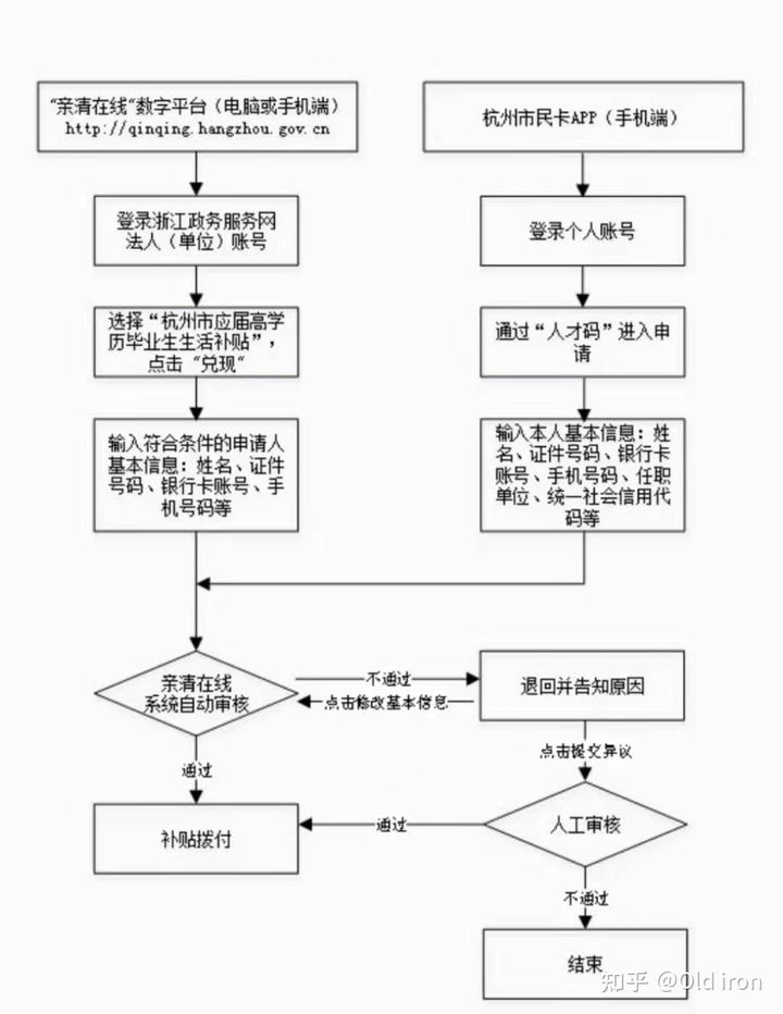 杭州为应届毕业生发放的生活补贴和租房补贴申领指南