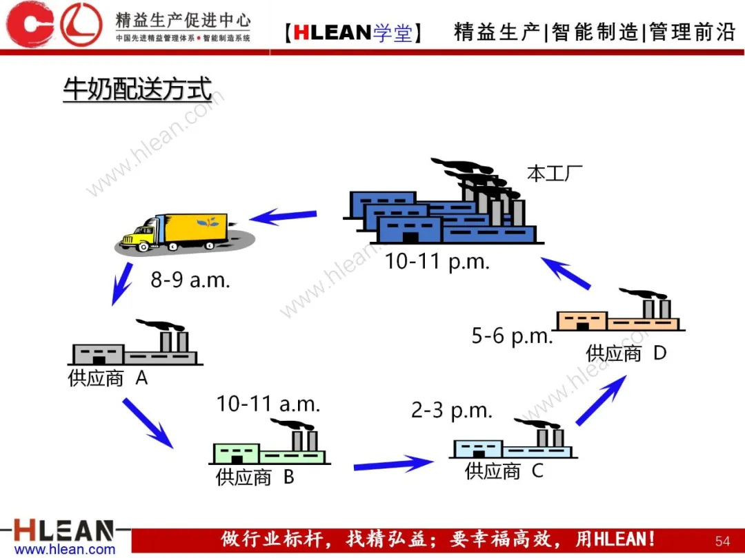 「精益学堂」拉动生产管理方式