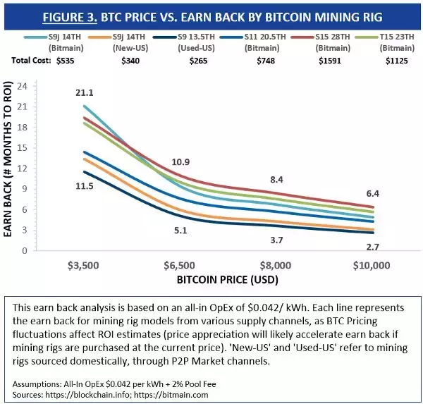 不聪明的矿机公司在甩卖裁员，聪明的老矿工正在用这5招过冬