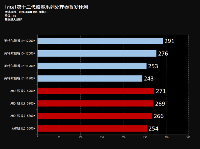 性能飞跃 制霸游戏 Intel酷睿12代桌面处理器首发评测