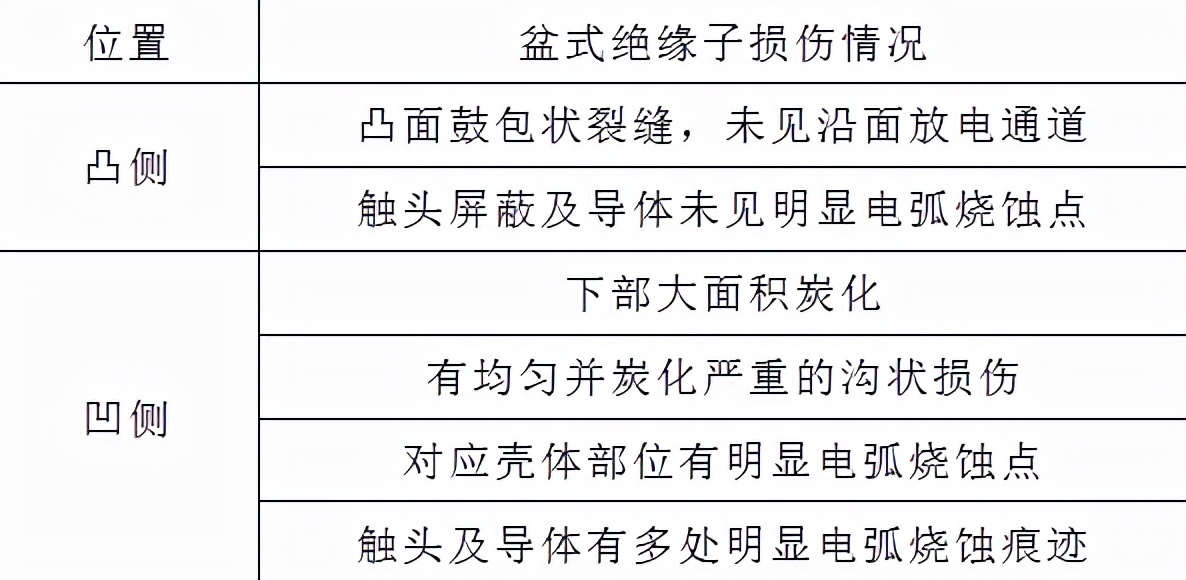 500kV氣體絕緣金屬封閉開關設備盆式絕緣子放電故障的原因分析