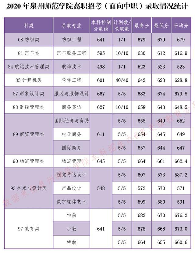 全国｜泉州师范学院2020在全国各省市各专业分数+录取人数