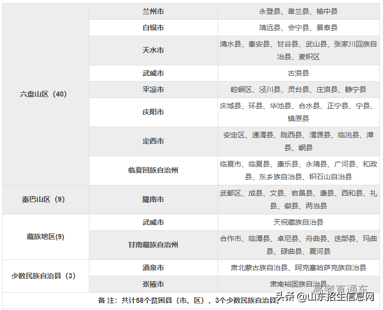 各省高校专项计划实施区域汇总，降分录取！你可以报吗？