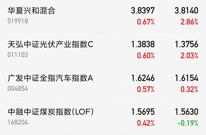 今天最后一天股市基金里面的白酒医药新能源煤炭，大概率这样走