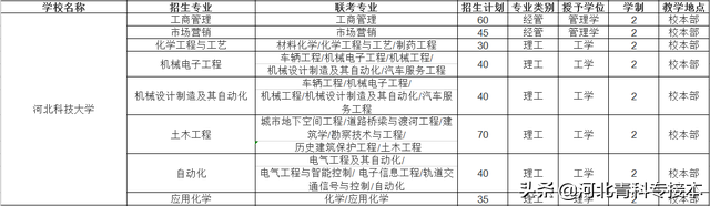 2021河北专接本招生院校简介及招生计划——官方解读