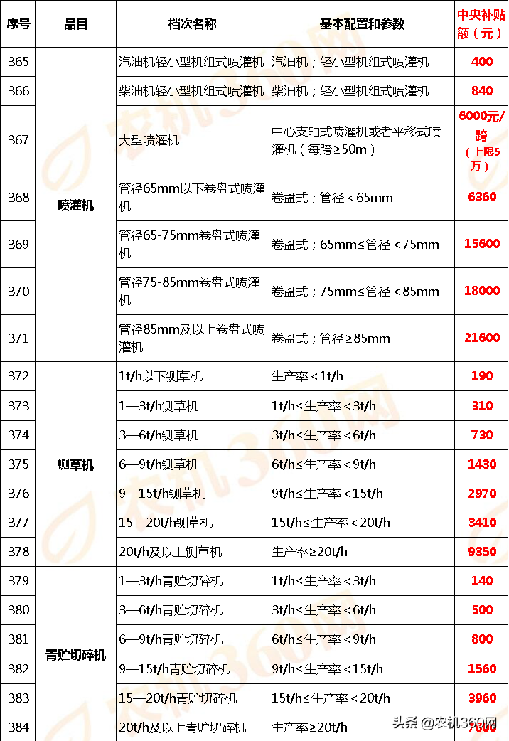 甘肃省(2020年调整)农机补贴额一览表