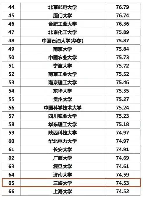 三峡大学究竟实力如何？这6个国内外知名榜单告诉你答案！
