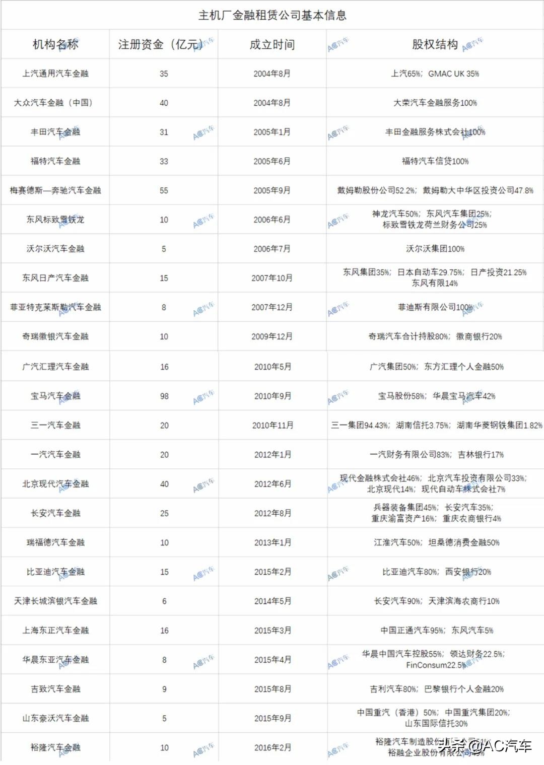 汽车金租公司盘点：政策分级，或加剧尾部淘汰