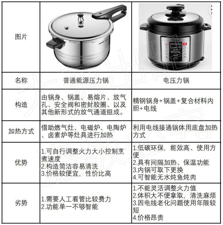 壓力鍋哪個牌子好？電的好還是燃氣的好？