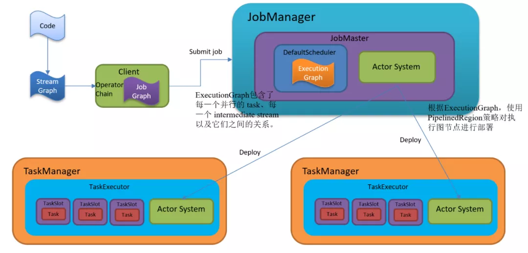 揭秘Flink四种执行图(上)——StreamGraph和JobGraph