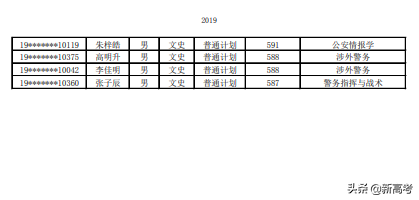 @本科提前批：中国人民公安大学、枣庄学院录取情况
