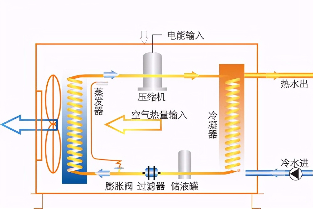 空气能热水器耗电量太大，检查这几点做对了吗？
