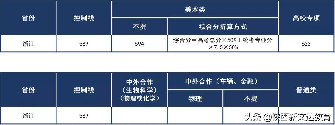 全国53所重点大学各省投档线汇总,哪个省的考生大学难考?