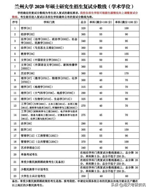 330分的我，真后悔没考清华大学研究生