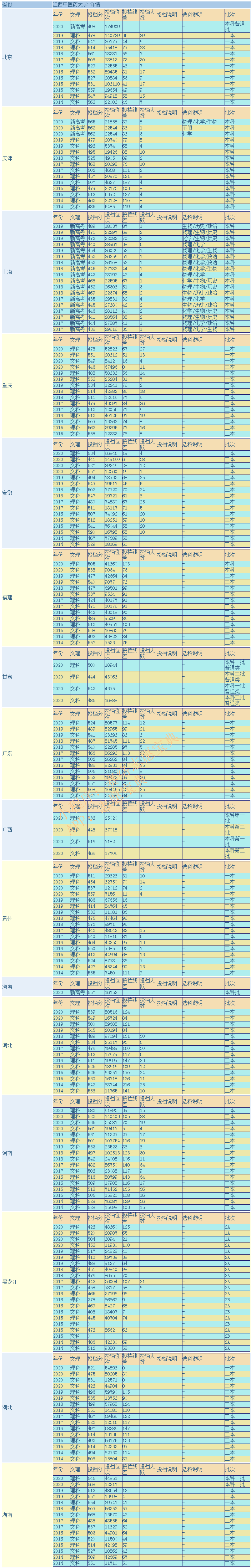 江西中医药大学是几本院校，好不好？