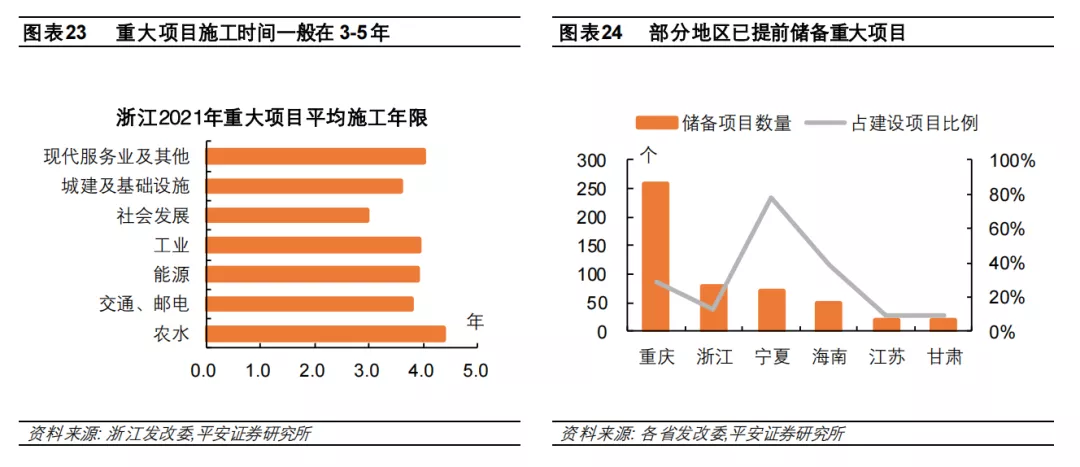 钟正生 </p><p>　　 十四五重大项目全解析：总量、构成、进展与效应