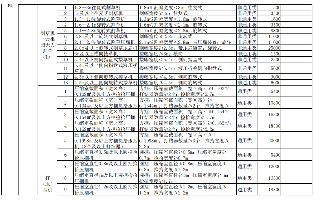 匯總│山東、湖南、貴州等省份新一輪農(nóng)機補貼額一覽表來了