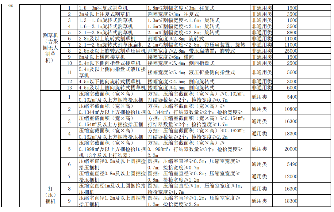 汇总│山东、湖南、贵州等省份新一轮农机补贴额一览表来了